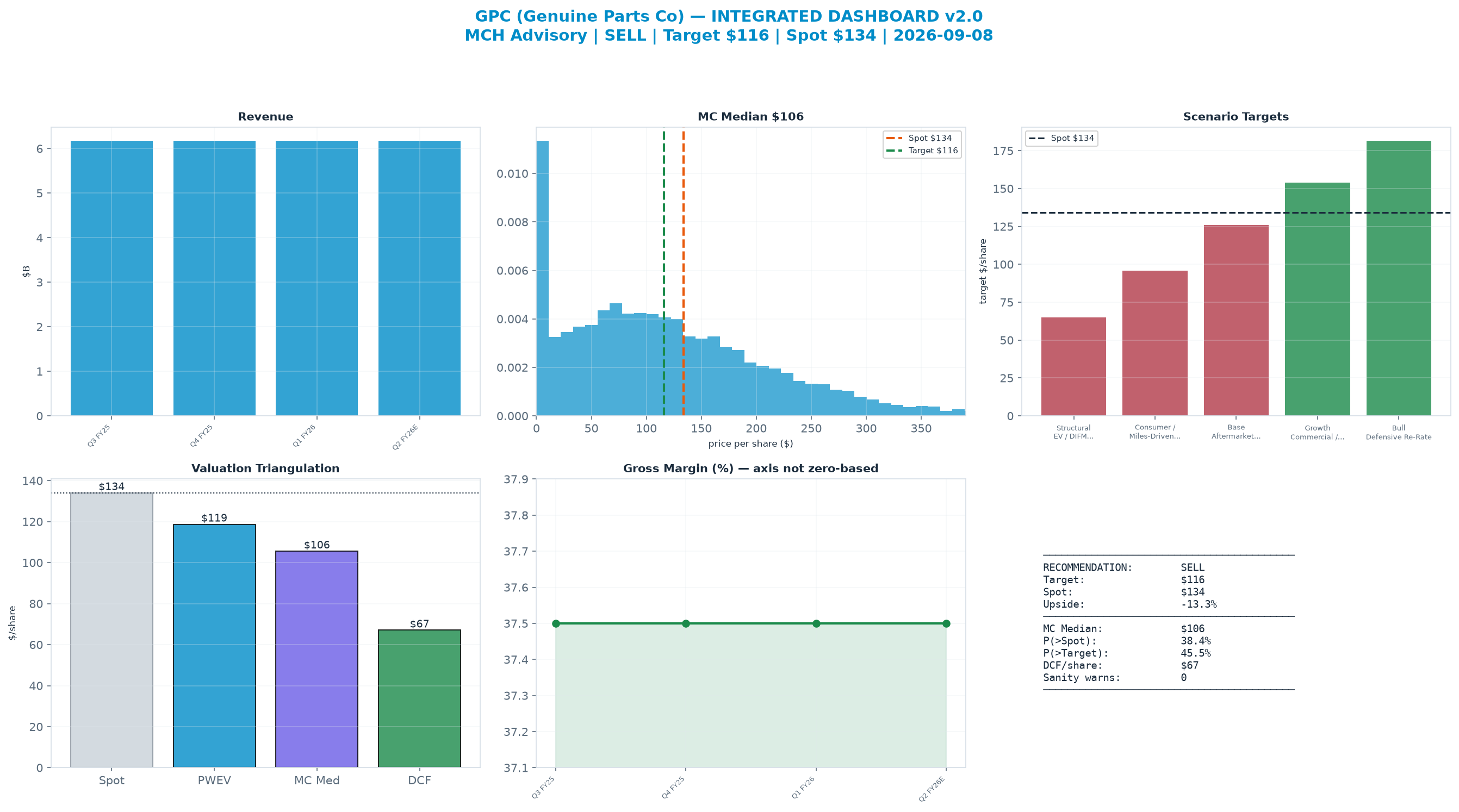 Integrated dashboard. The three weighted valuation anchors bracket the <img src=