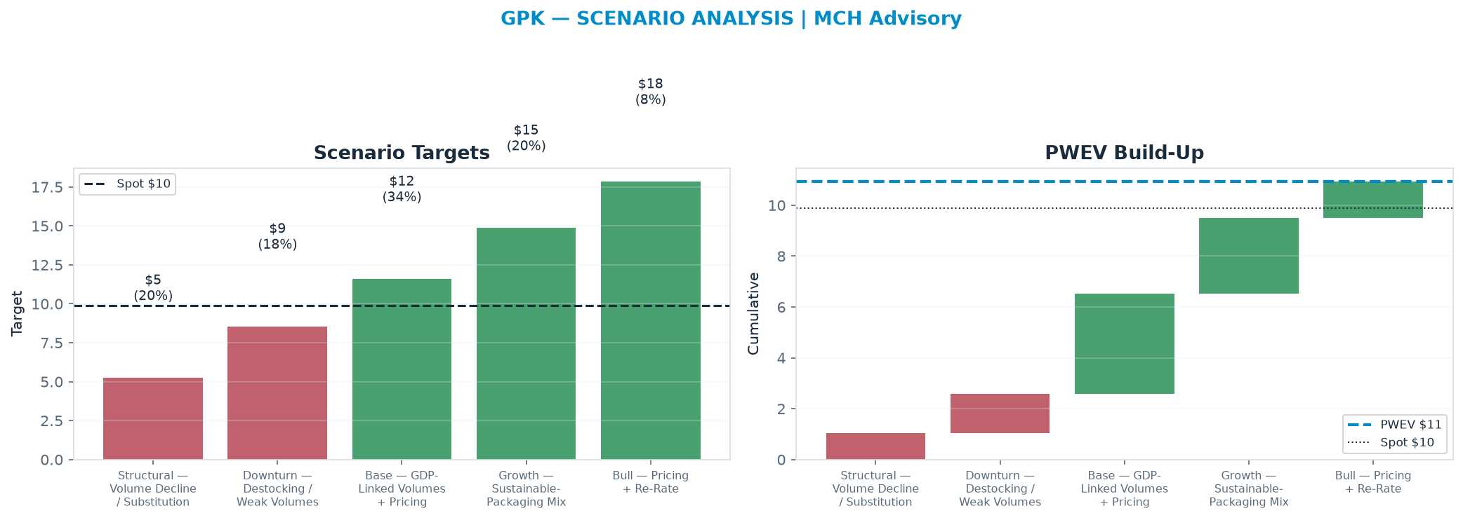 Five-scenario tree. Probability-weighted targets around the $9.89 spot; PWEV <img src=