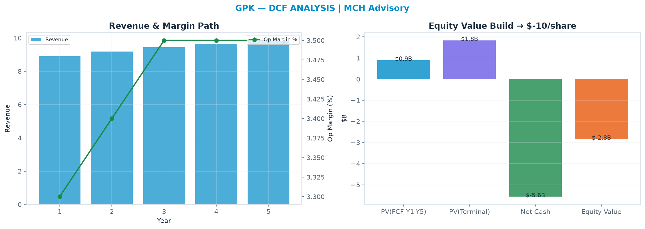 Independent DCF. WACC 8.5%, 12.0x terminal → $-9.59.