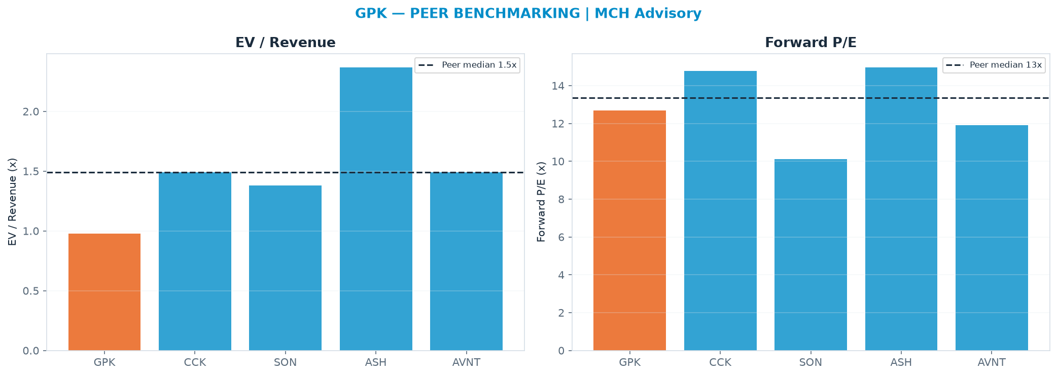Cross-sectional peer benchmarking. Peer-median EV/Rev re-rate → $25.01 (peer-median fwd P/E 13.3x; no P/E-implied price).
