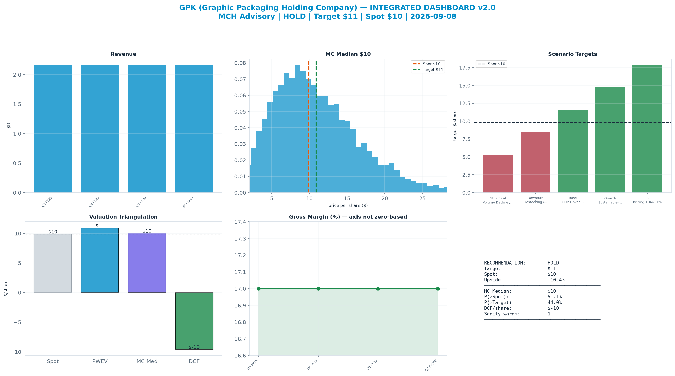 Integrated dashboard. The two weighted valuation anchors bracket the $9.89 spot from $-9.59 to <img src=