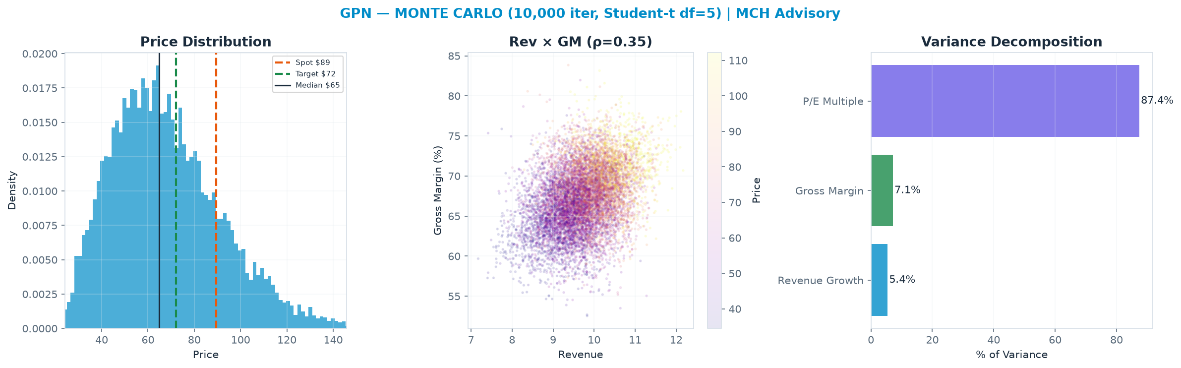 Monte Carlo distribution. Median $64.84; P(price > current) 18%. P10–P90: $39.79–<img src=