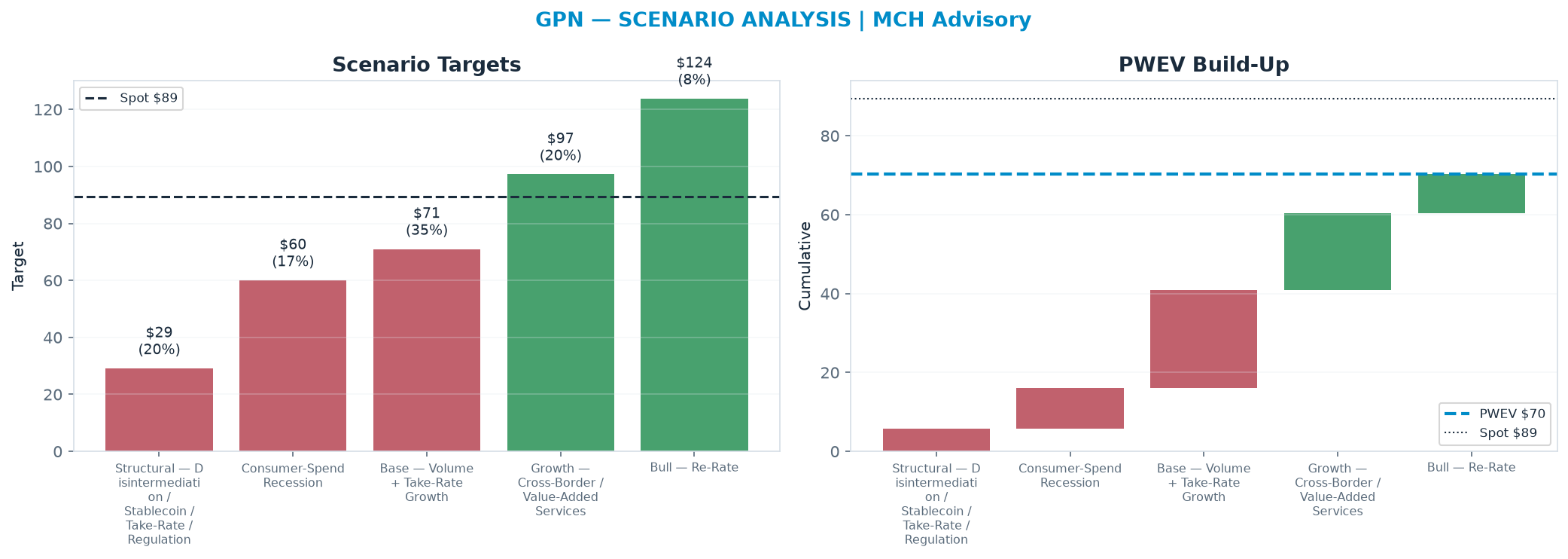 Five-scenario tree. Probability-weighted targets around the $89.42 spot; PWEV $70.21 (-21% vs spot · 12m). the payoff is skewed to the downside — upside to <img src=
