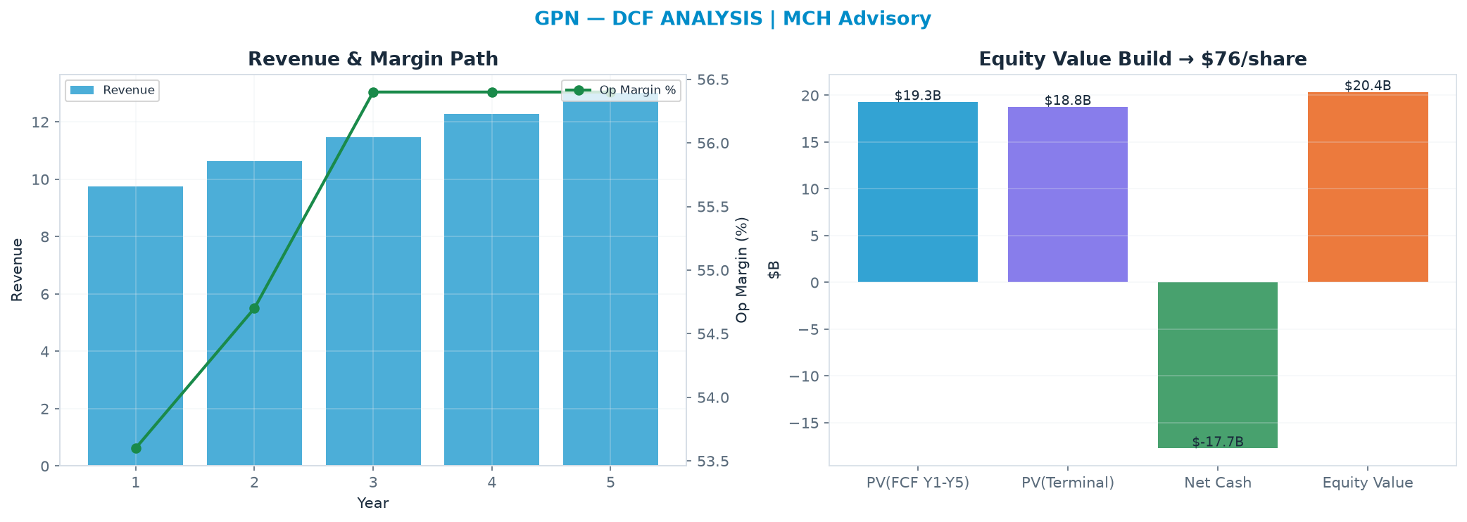Independent DCF. WACC 9.0%, 5.0x terminal → $75.94.