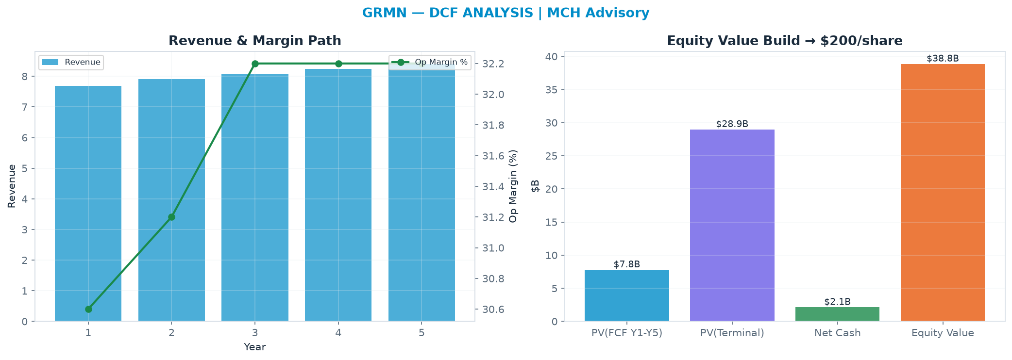 Independent DCF. WACC 9.0%, 21.0x terminal → $200.