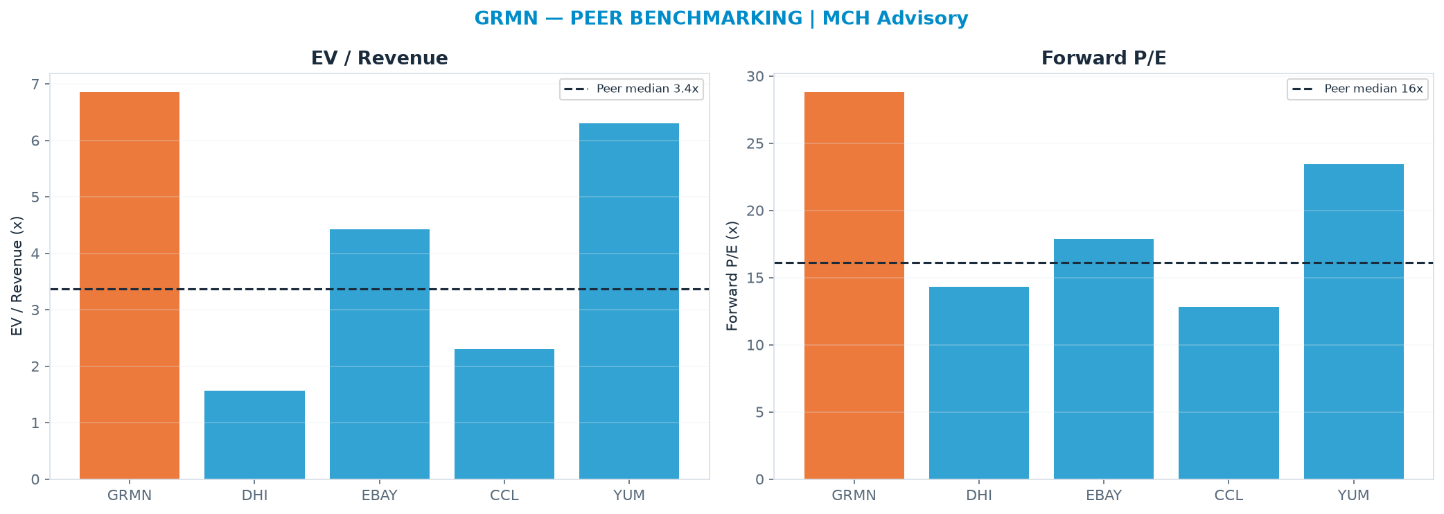 Cross-sectional peer benchmarking. Peer-median EV/Rev re-rate → <img src=