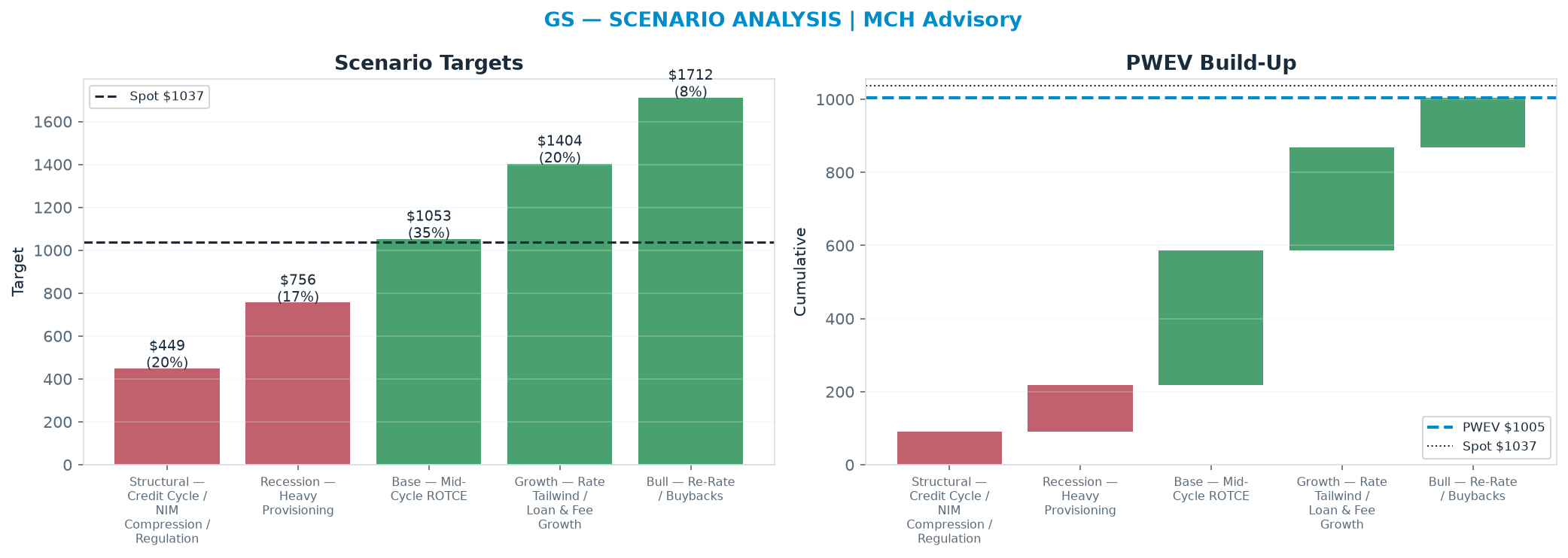 Five-scenario tree. Probability-weighted targets around the <img src=