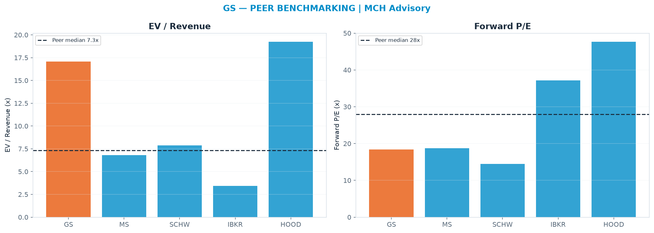 Cross-sectional peer benchmarking. Peer-median fwd P/E 28.0x → <img src=