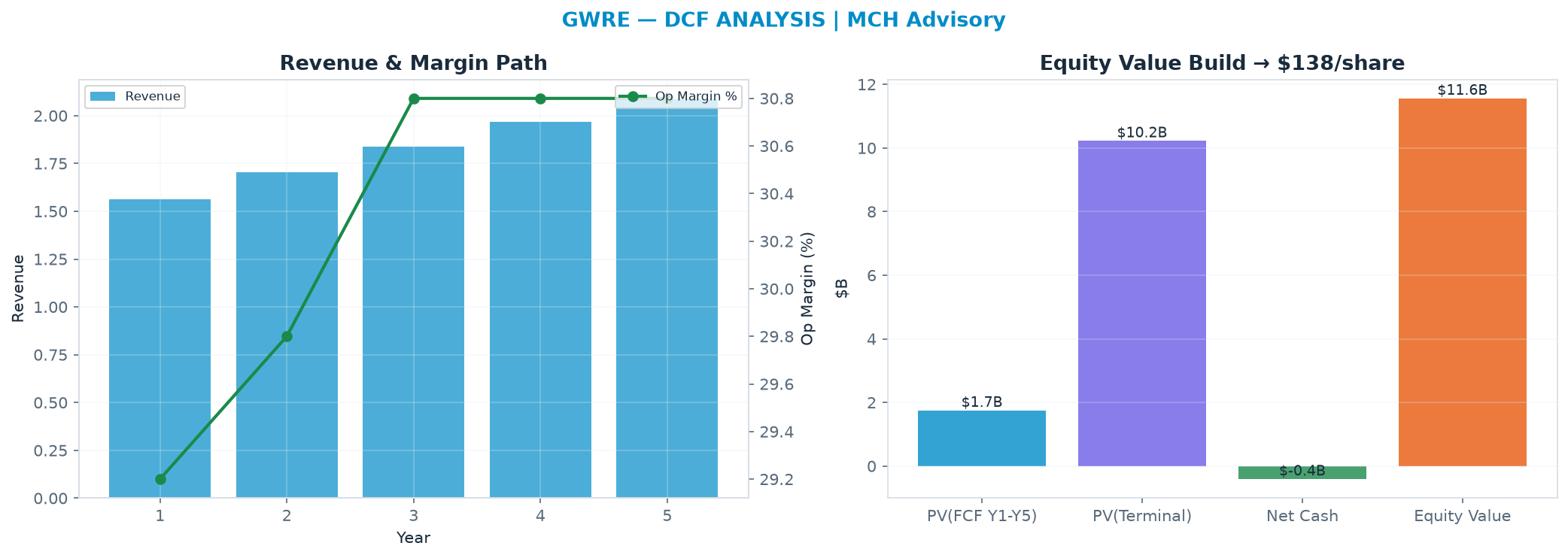 Independent DCF. WACC 9.0%, 30.0x terminal → <img src=