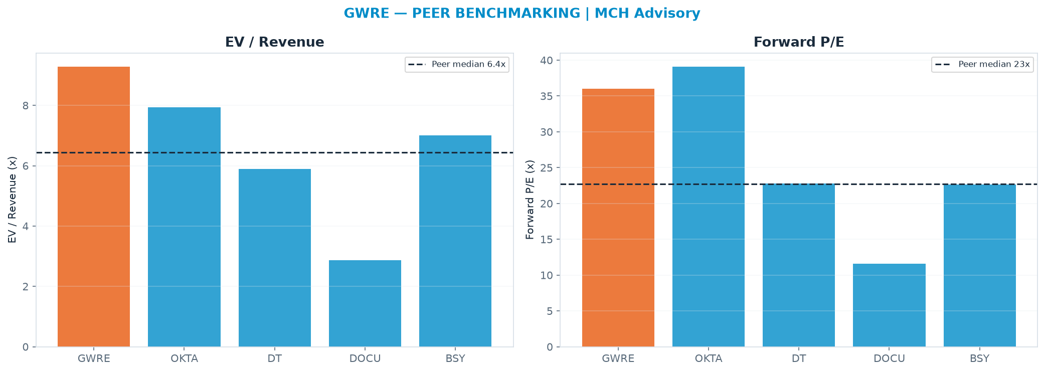 Cross-sectional peer benchmarking. Peer-median EV/Rev re-rate → <img src=