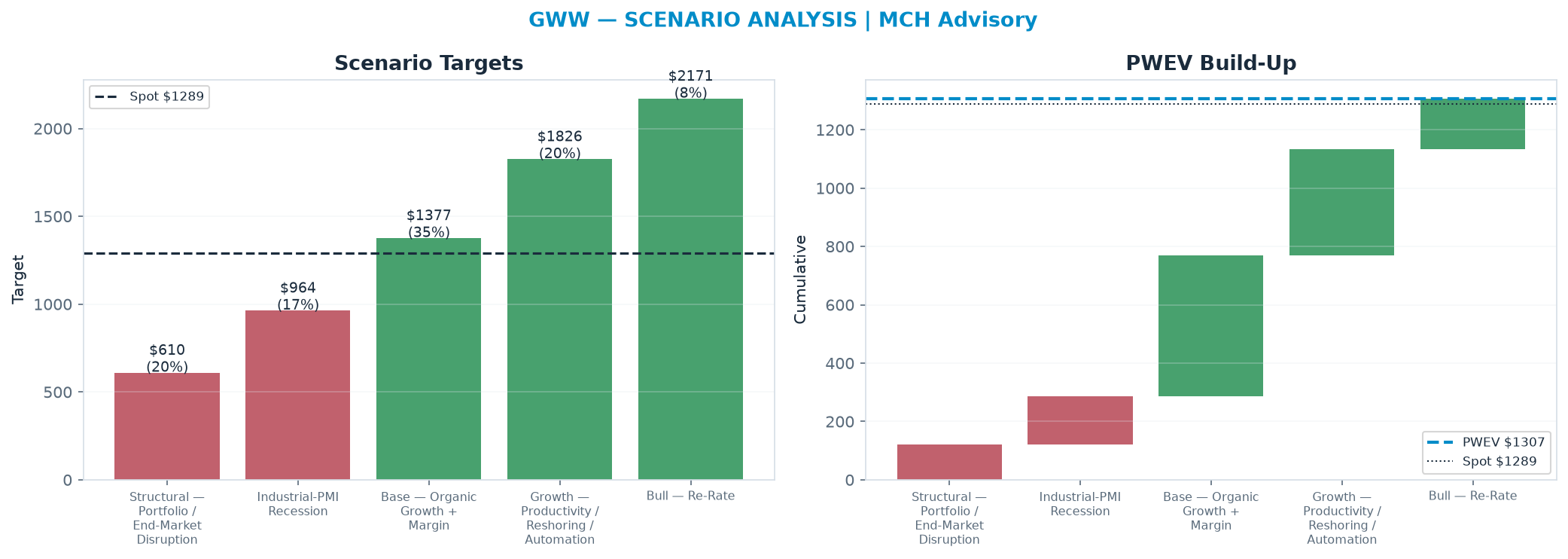 Five-scenario tree. Probability-weighted targets around the <img src=