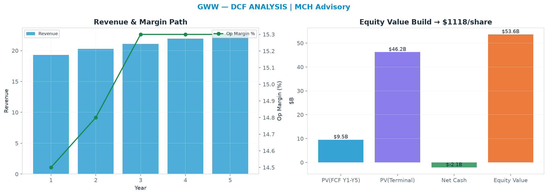 Independent DCF. WACC 9.0%, 26.0x terminal → <img src=