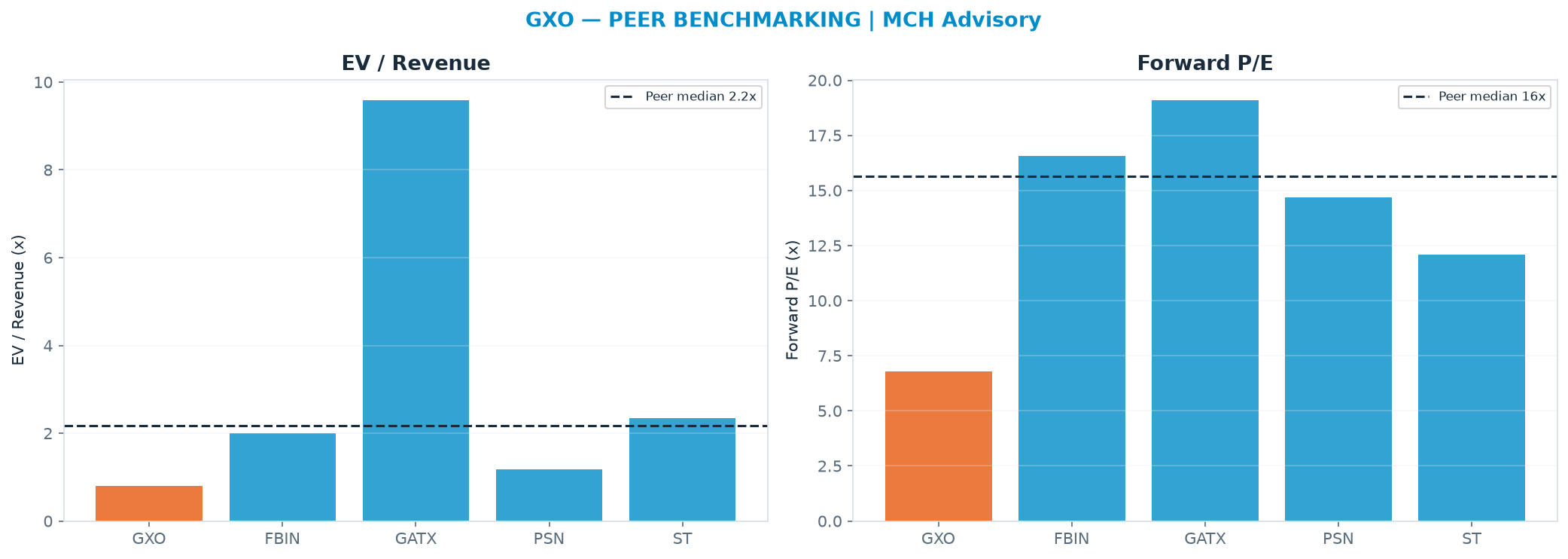 Cross-sectional peer benchmarking. Peer-median EV/Rev re-rate → $203 (peer-median fwd P/E 15.6x; no P/E-implied price).