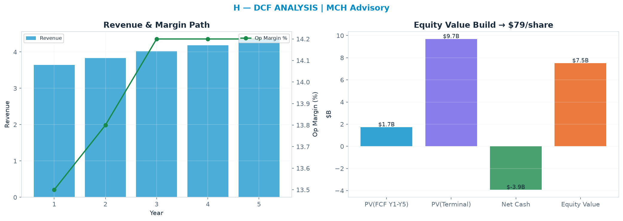 Independent DCF. WACC 8.5%, 30.0x terminal → $79.03.