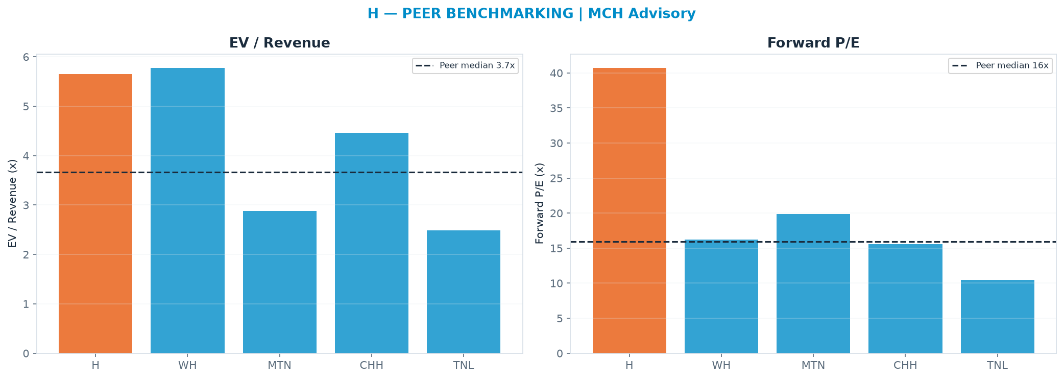 Cross-sectional peer benchmarking. Peer-median EV/Rev re-rate → $90.07 (peer-median fwd P/E 15.9x; no P/E-implied price).