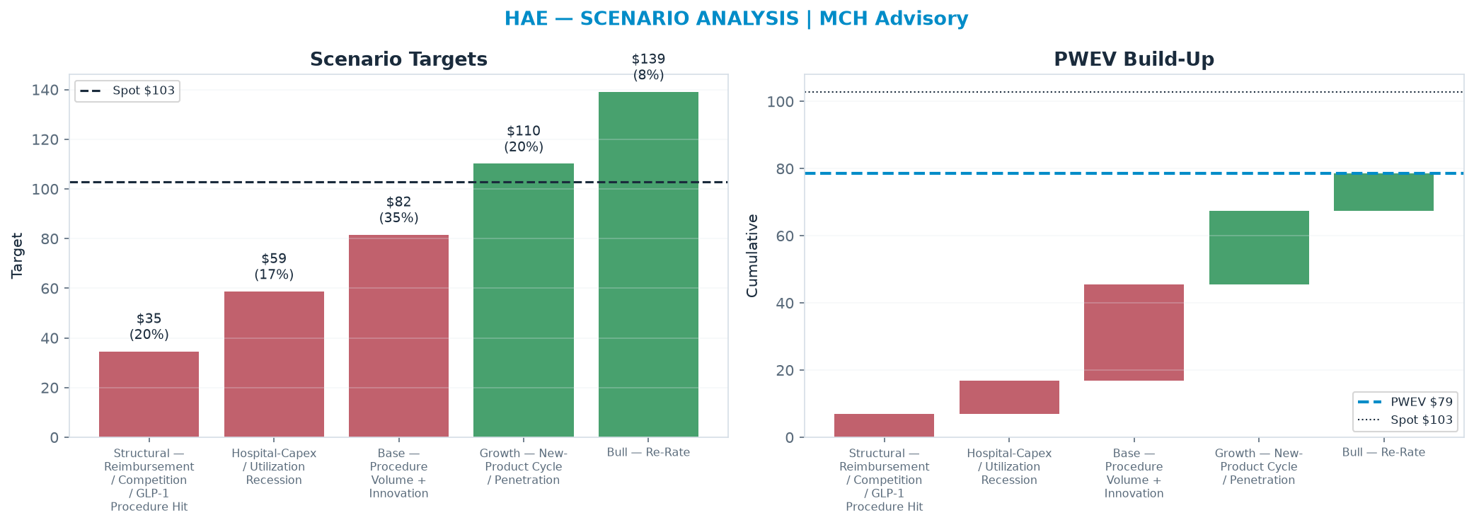 Five-scenario tree. Probability-weighted targets around the <img src=