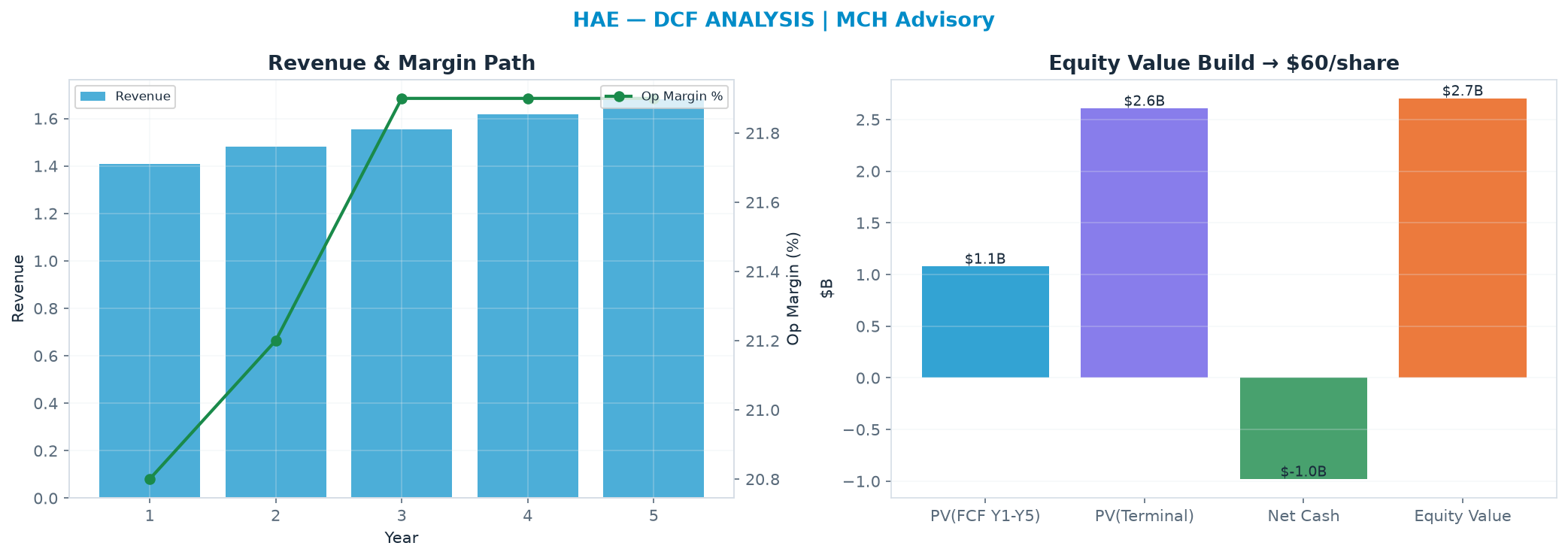 Independent DCF. WACC 8.5%, 13.0x terminal → $60.10.