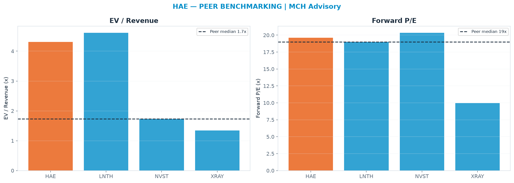 Cross-sectional peer benchmarking. Peer-median EV/Rev re-rate → $28.20 (peer-median fwd P/E 19.0x; no P/E-implied price).