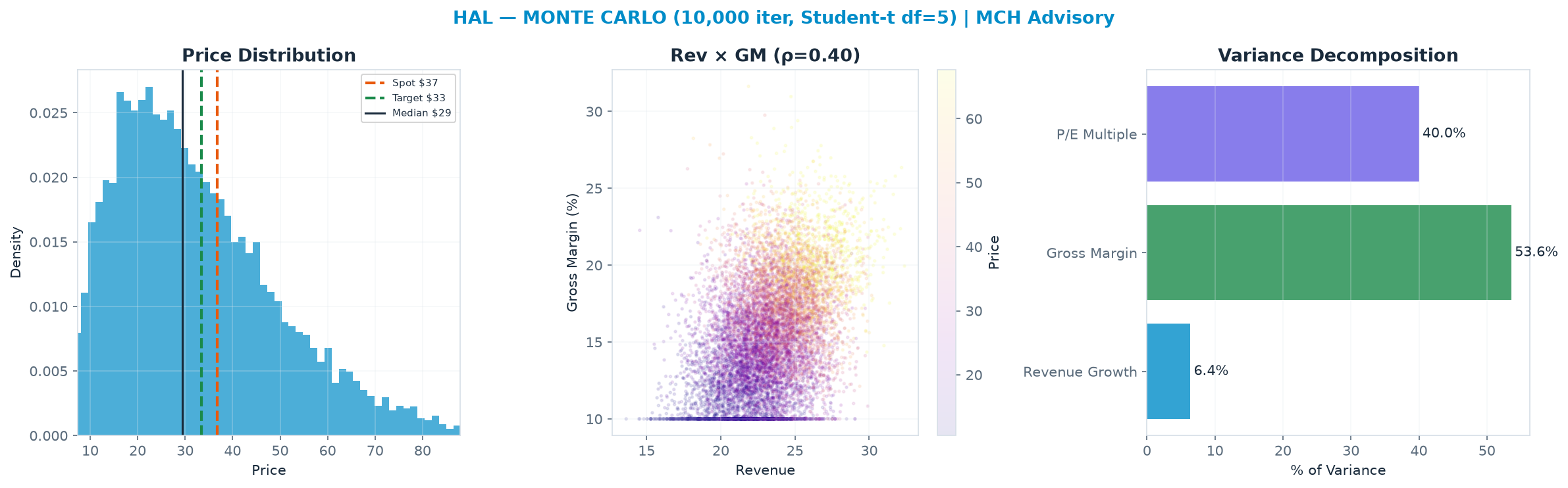 Monte Carlo distribution. Median $29.46; P(price > current) 35%. P10–P90: <img src=
