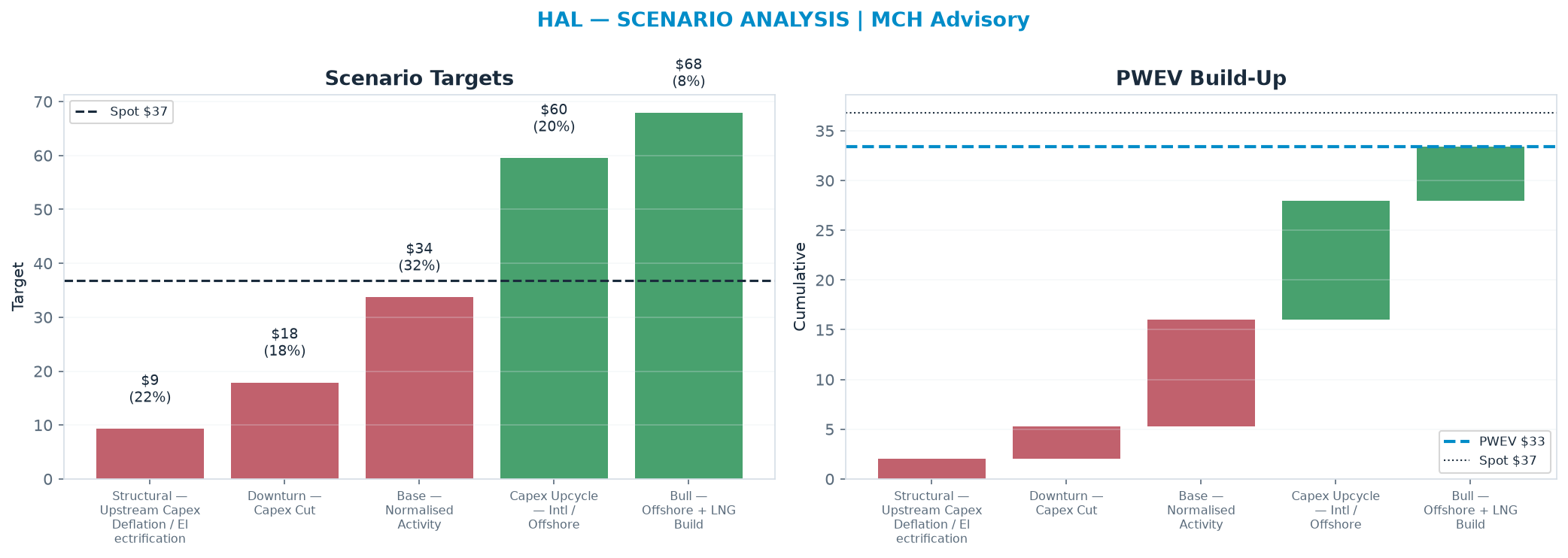 Five-scenario tree. Probability-weighted targets around the $36.80 spot; PWEV $33.38 (-9% vs spot · 12m). the payoff shows modest negative expectancy — downside mass dominates (range $9.30–$67.90)