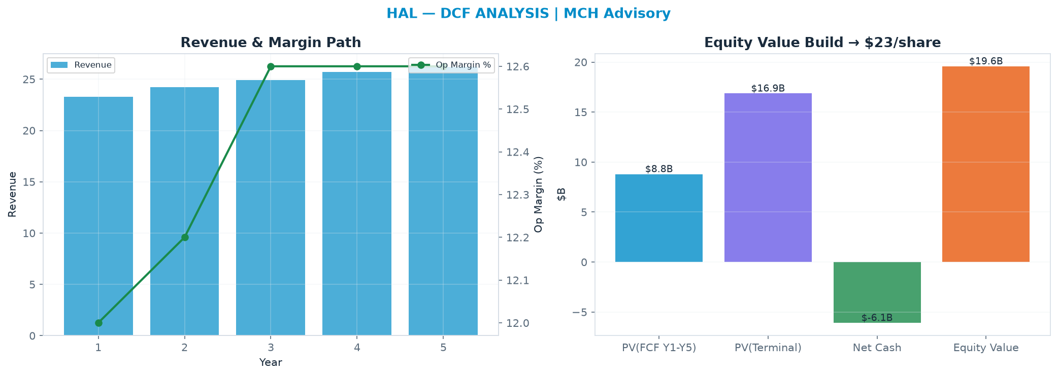 Independent DCF. WACC 10.0%, 11.0x terminal → $23.34.