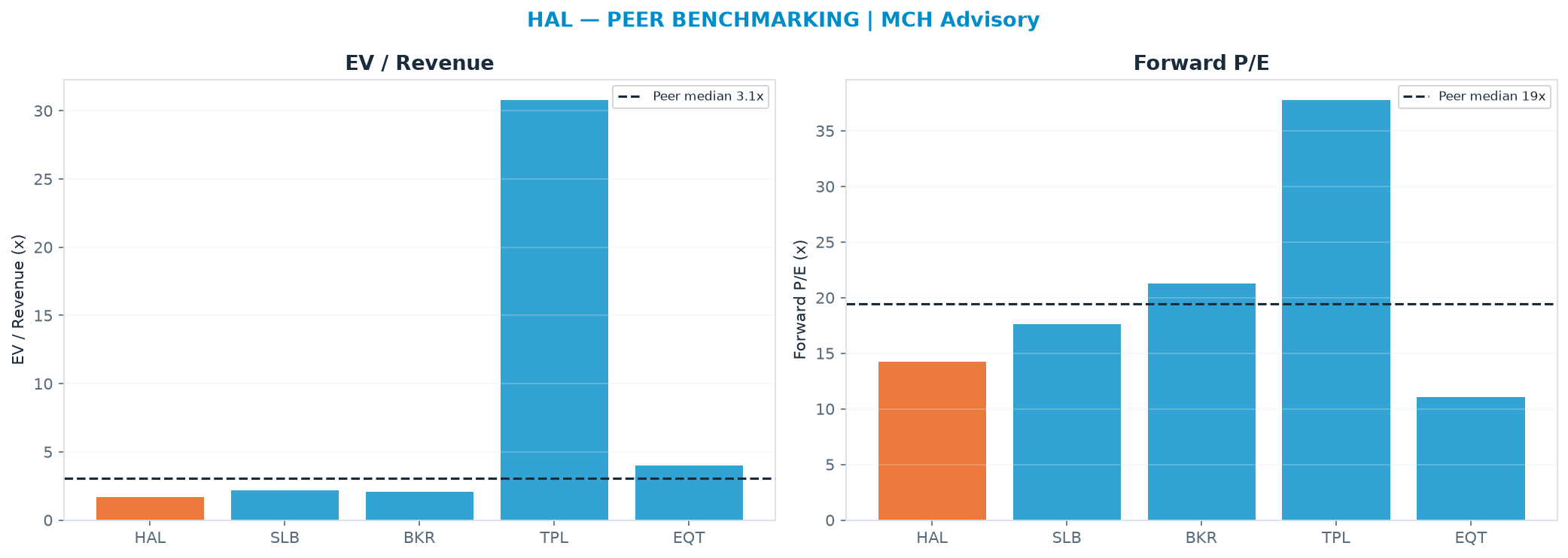 Cross-sectional peer benchmarking. Peer-median EV/Rev re-rate → $74.03 (peer-median fwd P/E 19.5x; no P/E-implied price).
