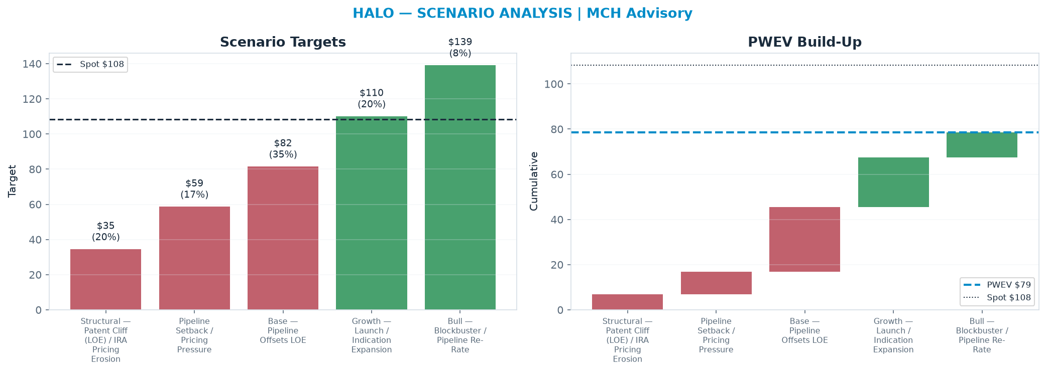 Five-scenario tree. Probability-weighted targets around the <img src=