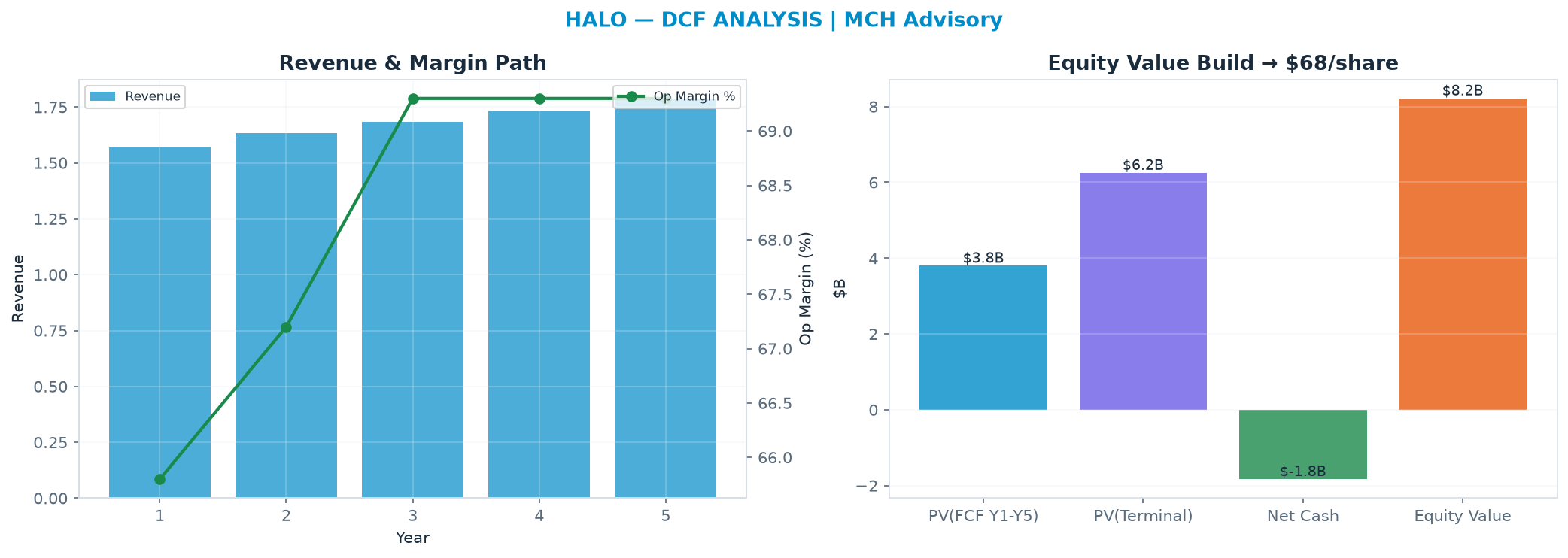 Independent DCF. WACC 8.5%, 9.0x terminal → $67.90.