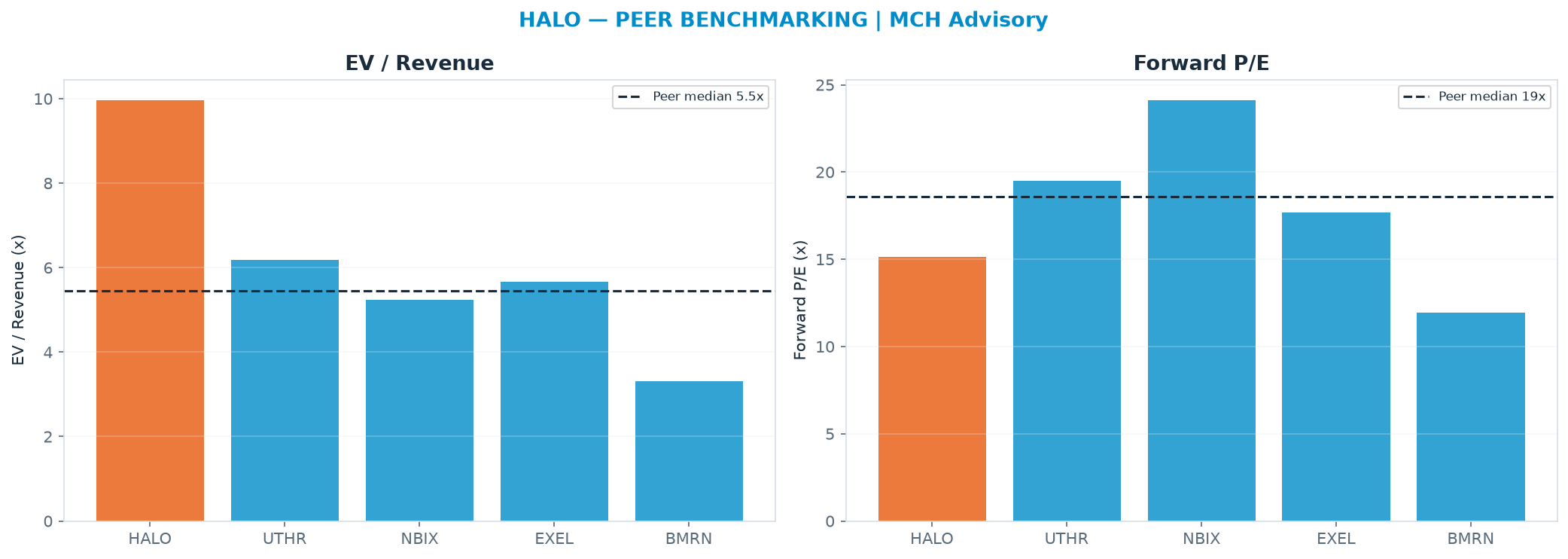 Cross-sectional peer benchmarking. Peer-median EV/Rev re-rate → $52.44 (peer-median fwd P/E 18.6x; no P/E-implied price).