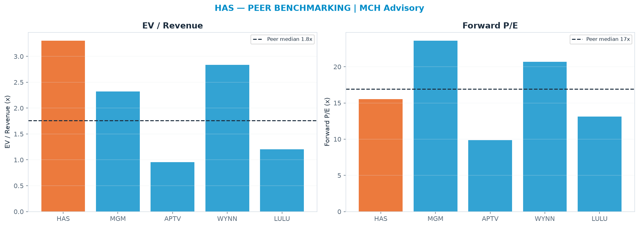Cross-sectional peer benchmarking. Peer-median EV/Rev re-rate → $38.28 (peer-median fwd P/E 16.9x; no P/E-implied price).