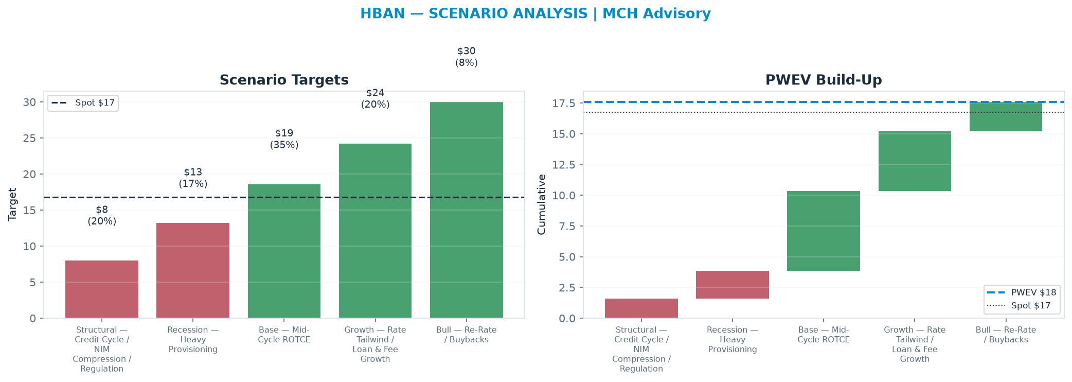 Five-scenario tree. Probability-weighted targets around the <img src=