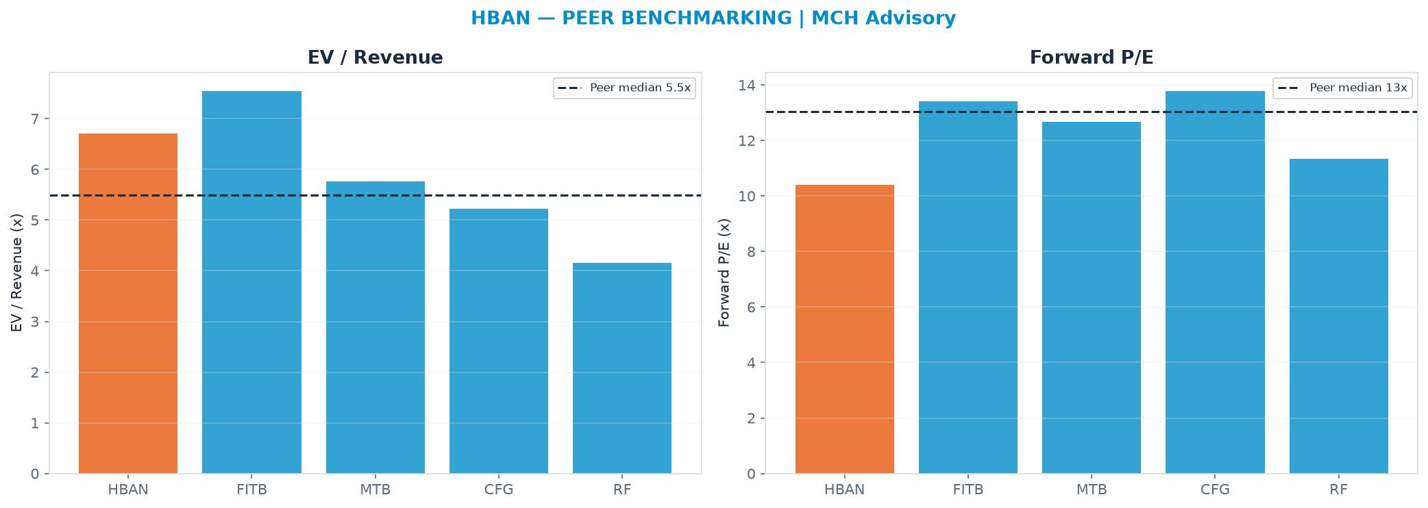 Cross-sectional peer benchmarking. Peer-median fwd P/E 13.0x → $20.98; EV/Rev re-rate → <img src=