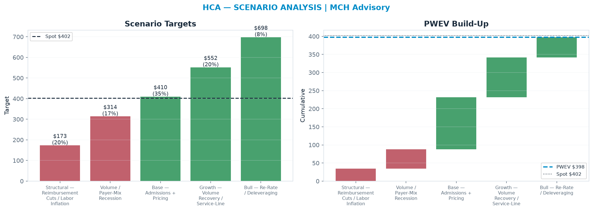 Five-scenario tree. Probability-weighted targets around the $402 spot; PWEV $398 (-1% vs spot · 12m). the payoff shows modest negative expectancy — downside mass dominates (range <img src=