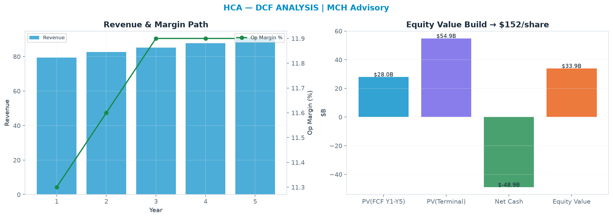 Independent DCF. WACC 9.0%, 11.0x terminal → <img src=