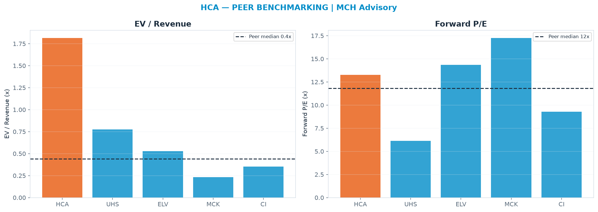 Cross-sectional peer benchmarking. Peer-median EV/Rev re-rate → $-68.58 (peer-median fwd P/E 11.8x; no P/E-implied price).