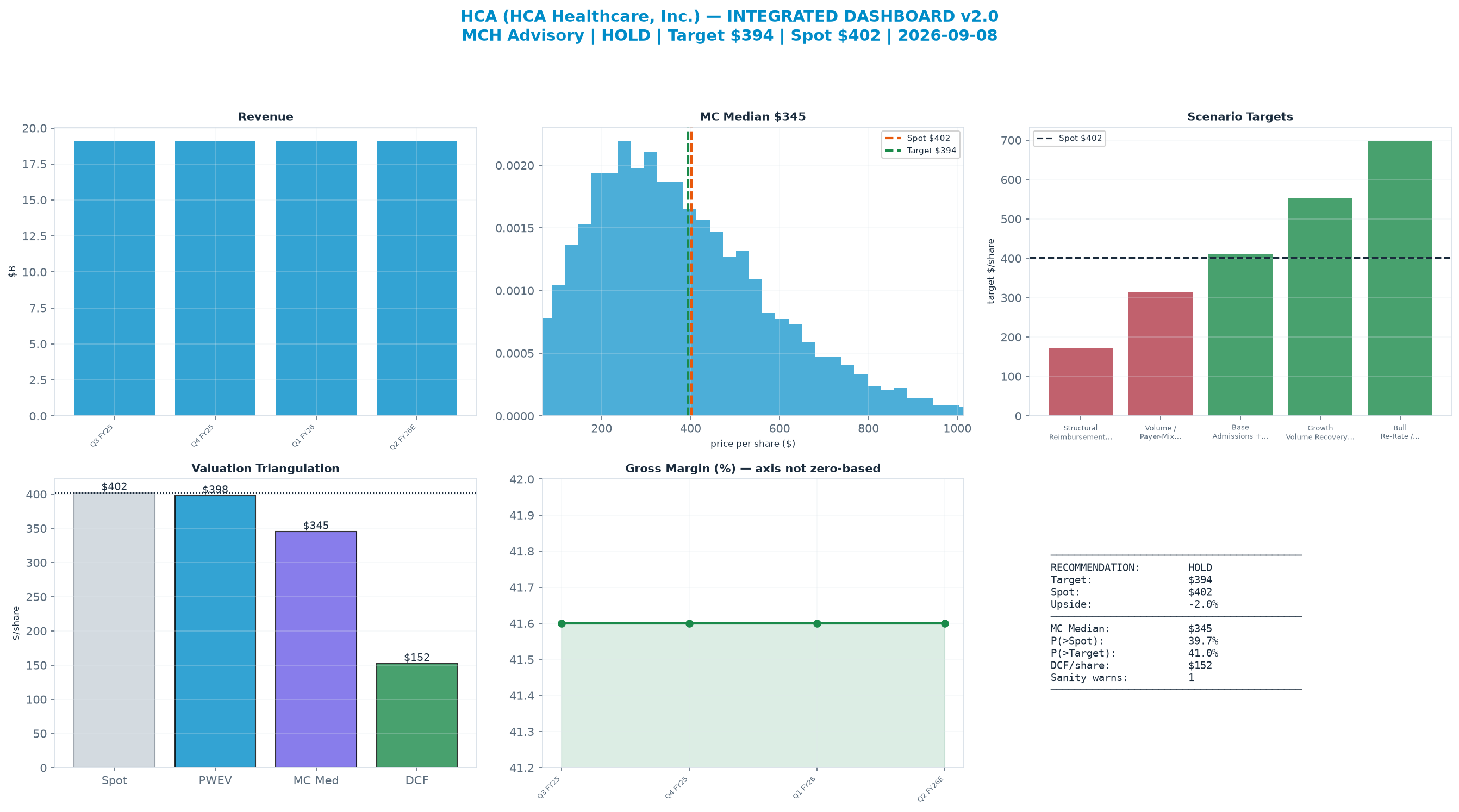 Integrated dashboard. The two weighted valuation anchors bracket the $402 spot from <img src=