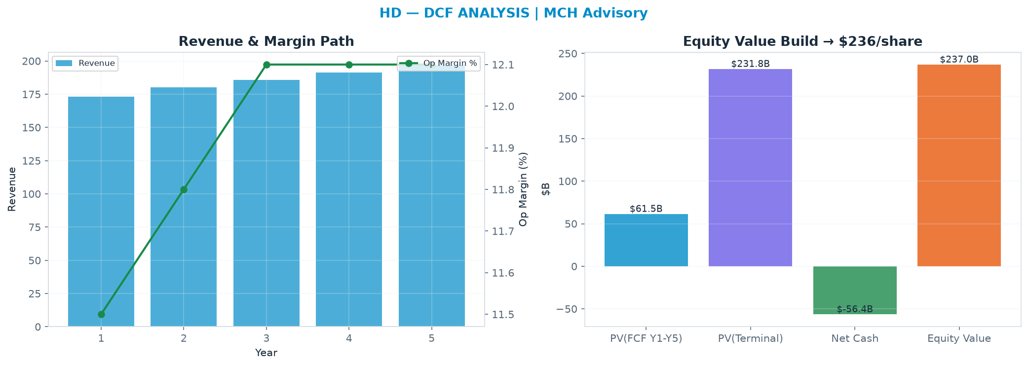 Independent DCF. WACC 8.5%, 20.0x terminal → $236.