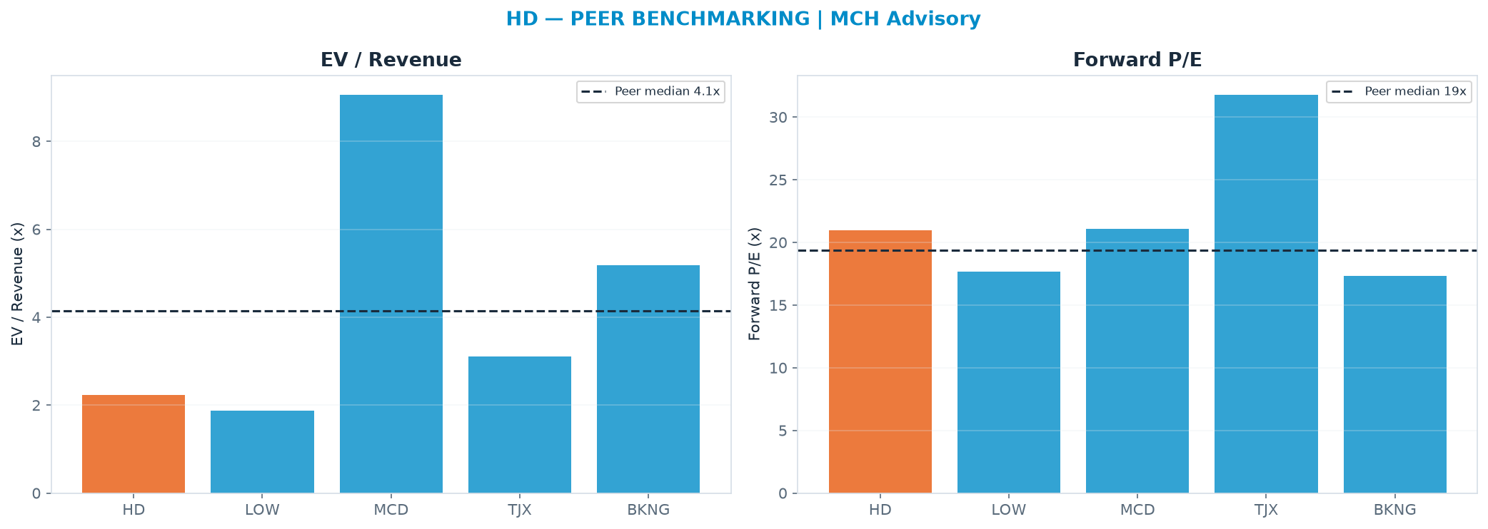 Cross-sectional peer benchmarking. Peer-median EV/Rev re-rate → $631 (peer-median fwd P/E 19.4x; no P/E-implied price).