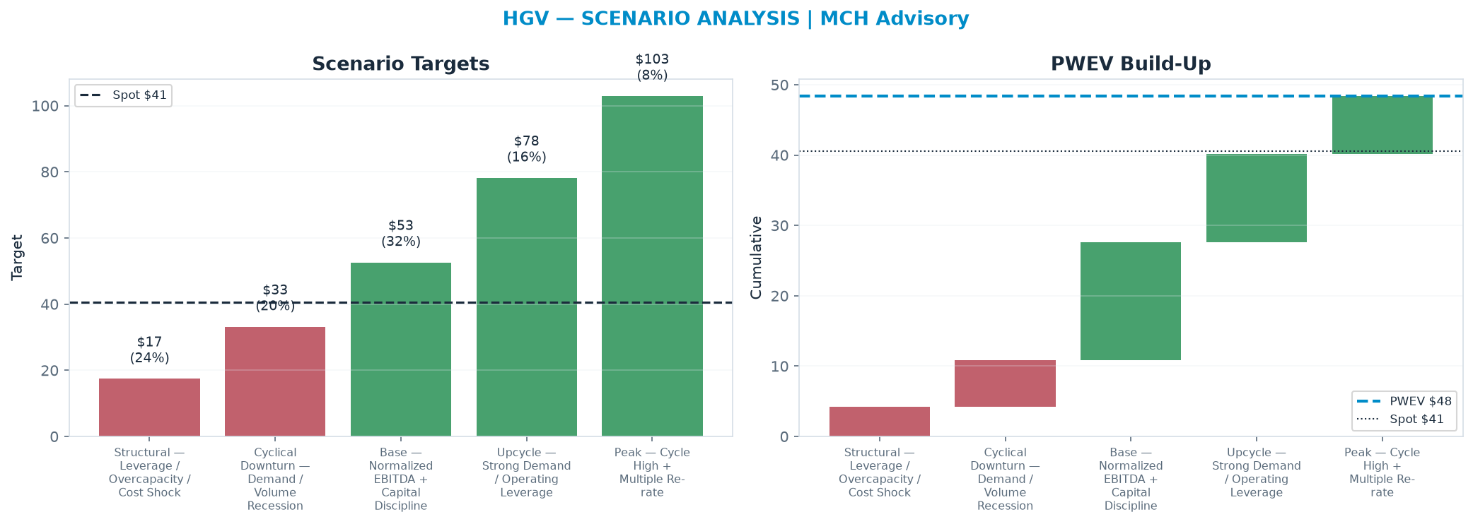 Five-scenario tree. Probability-weighted targets around the $40.55 spot; PWEV $48.38 (+19% vs spot · 12m). the payoff shows modest positive expectancy with material downside mass (range <img src=