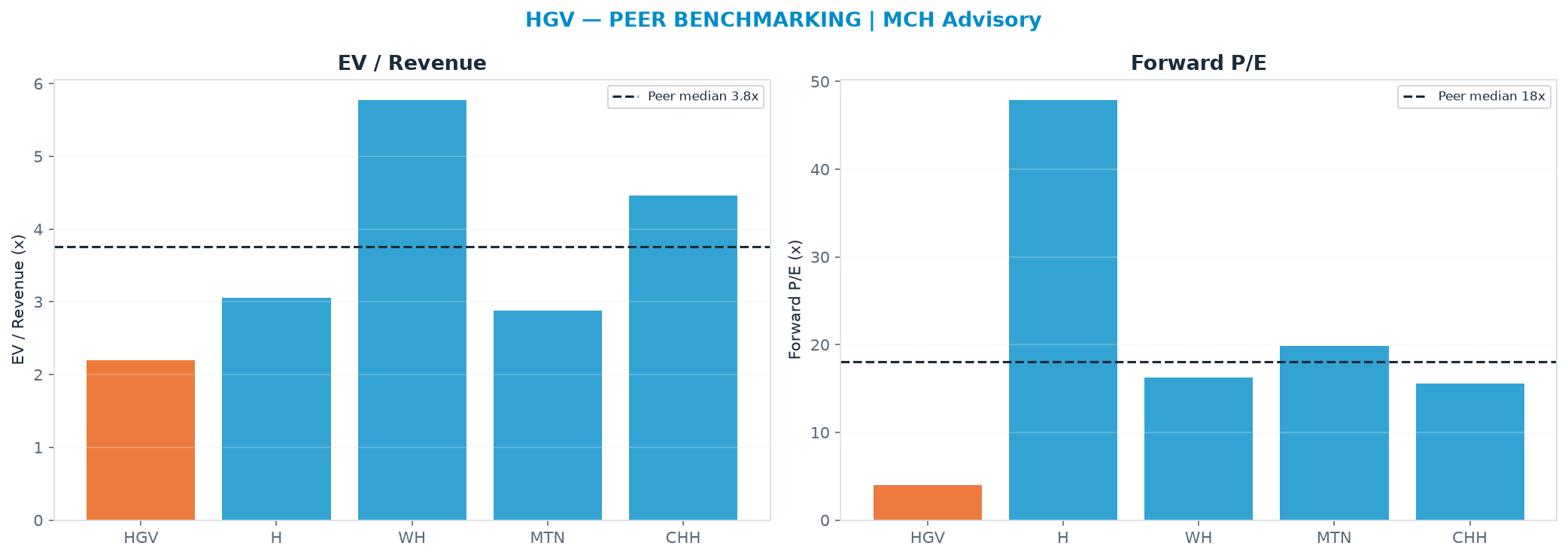Cross-sectional peer benchmarking. Peer-median EV/Rev re-rate → <img src=