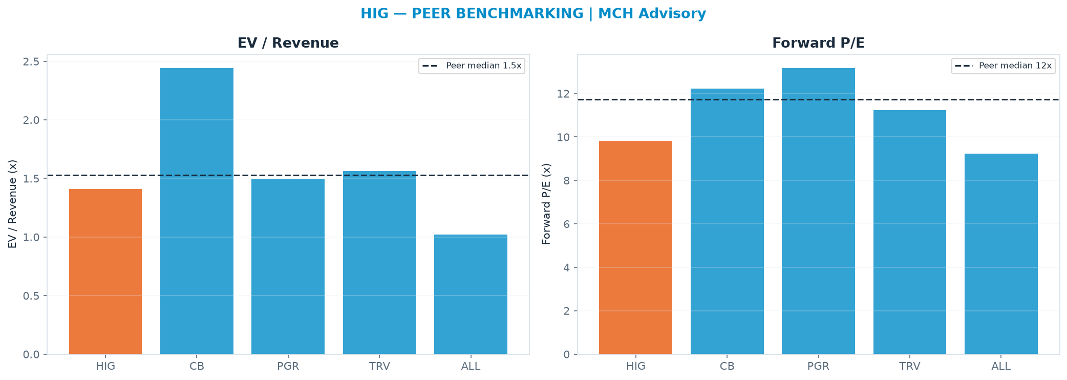 Cross-sectional peer benchmarking. Peer-median fwd P/E 11.7x → <img src=