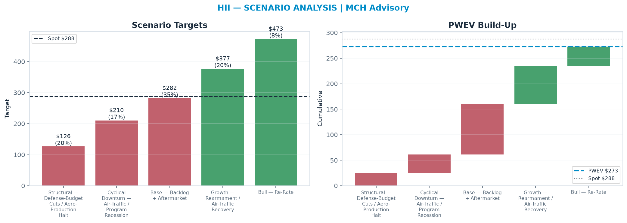 Five-scenario tree. Probability-weighted targets around the $288 spot; PWEV $273 (-5% vs spot · 12m). the payoff shows modest negative expectancy — downside mass dominates (range <img src=