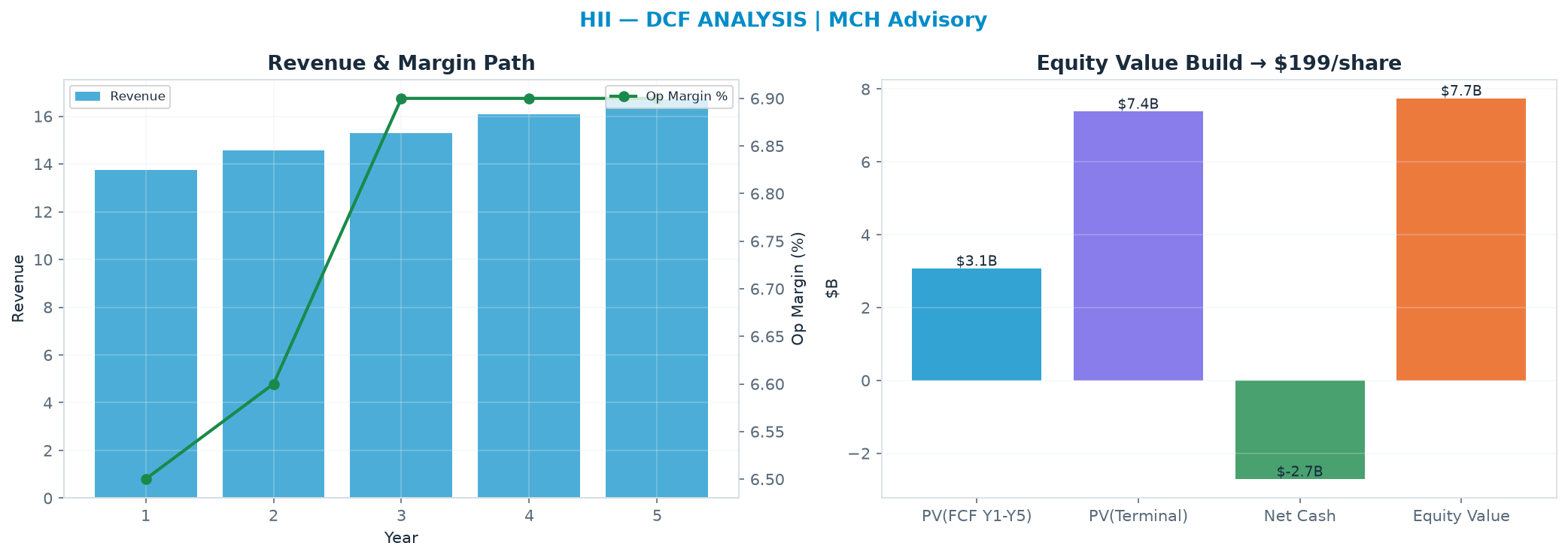 Independent DCF. WACC 8.5%, 13.0x terminal → <img src=
