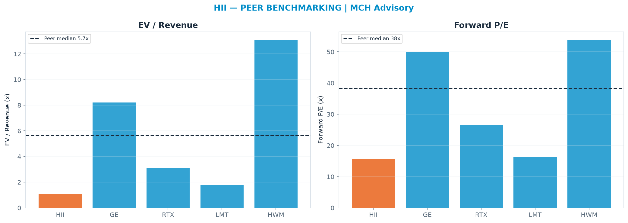 Cross-sectional peer benchmarking. Peer-median EV/Rev re-rate → <img src=