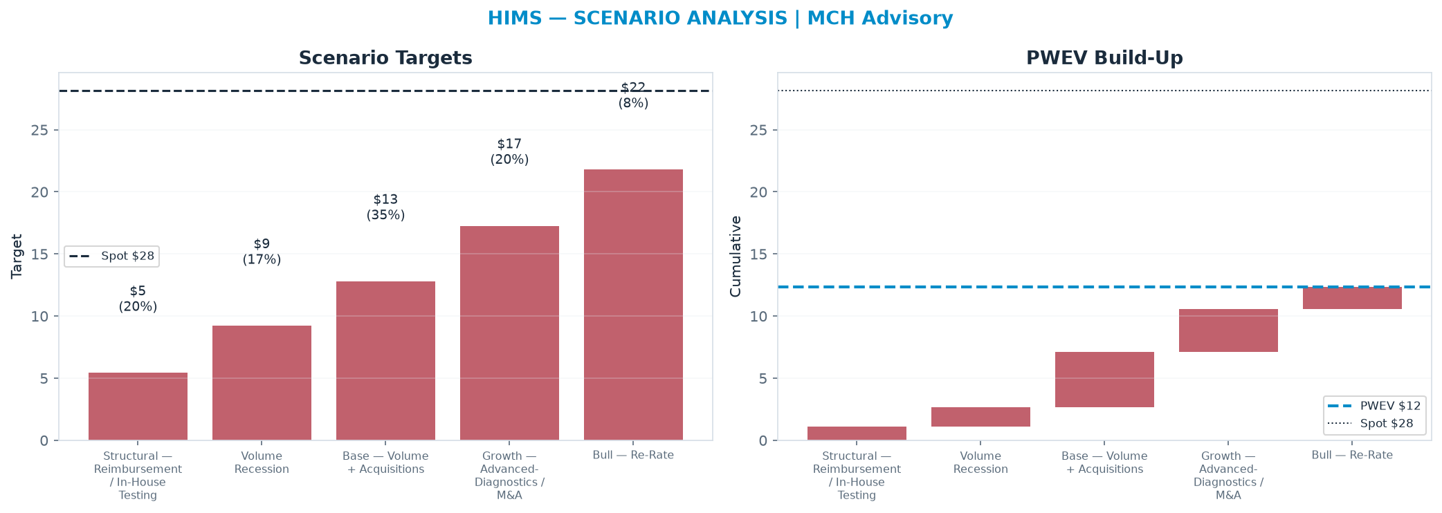 Five-scenario tree. Probability-weighted targets around the $28.17 spot; PWEV <img src=