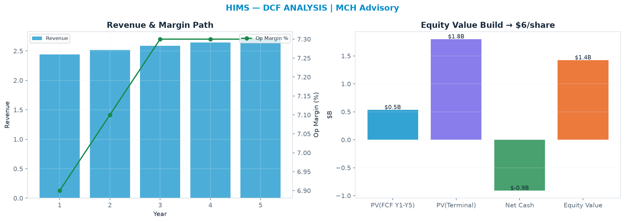 Independent DCF. WACC 8.5%, 19.0x terminal → $6.11.