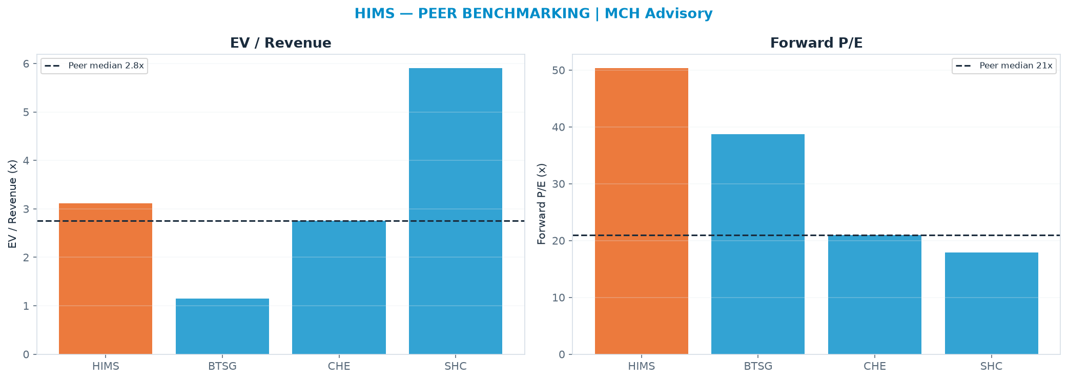 Cross-sectional peer benchmarking. Peer-median EV/Rev re-rate → $24.44 (peer-median fwd P/E 20.9x; no P/E-implied price).
