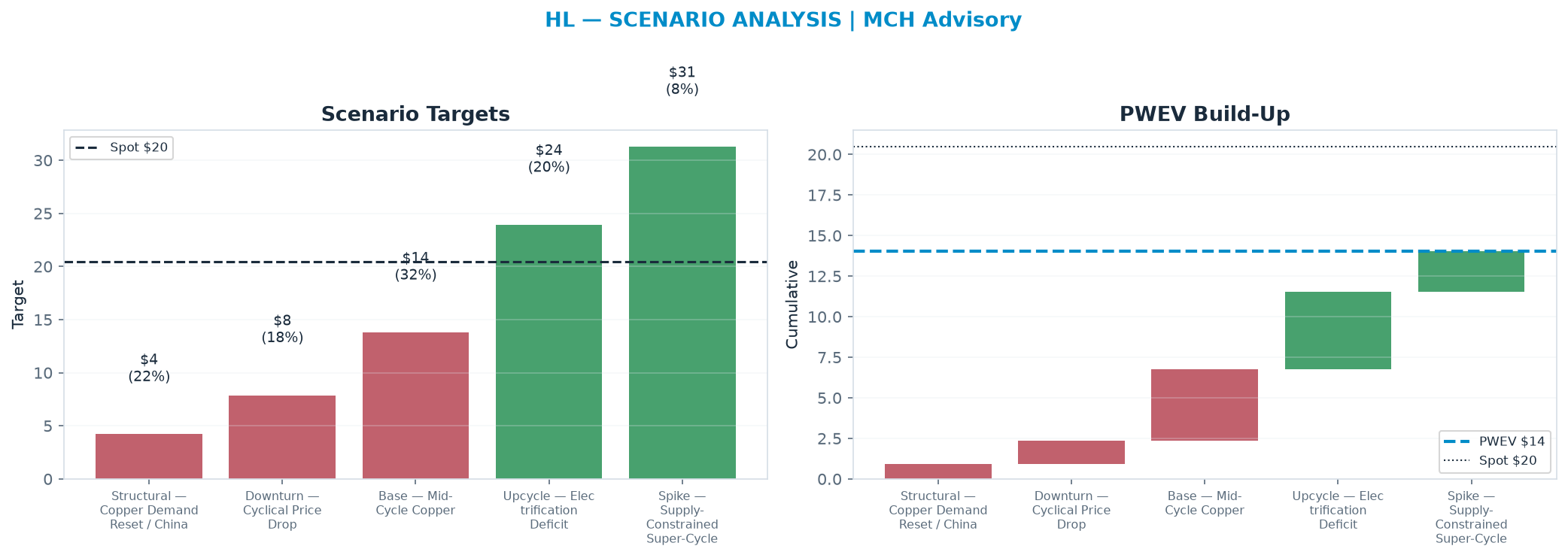 Five-scenario tree. Probability-weighted targets around the $20.46 spot; PWEV <img src=