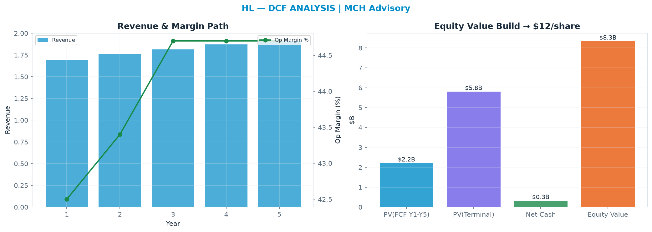 Independent DCF. WACC 10.0%, 15.0x terminal → <img src=