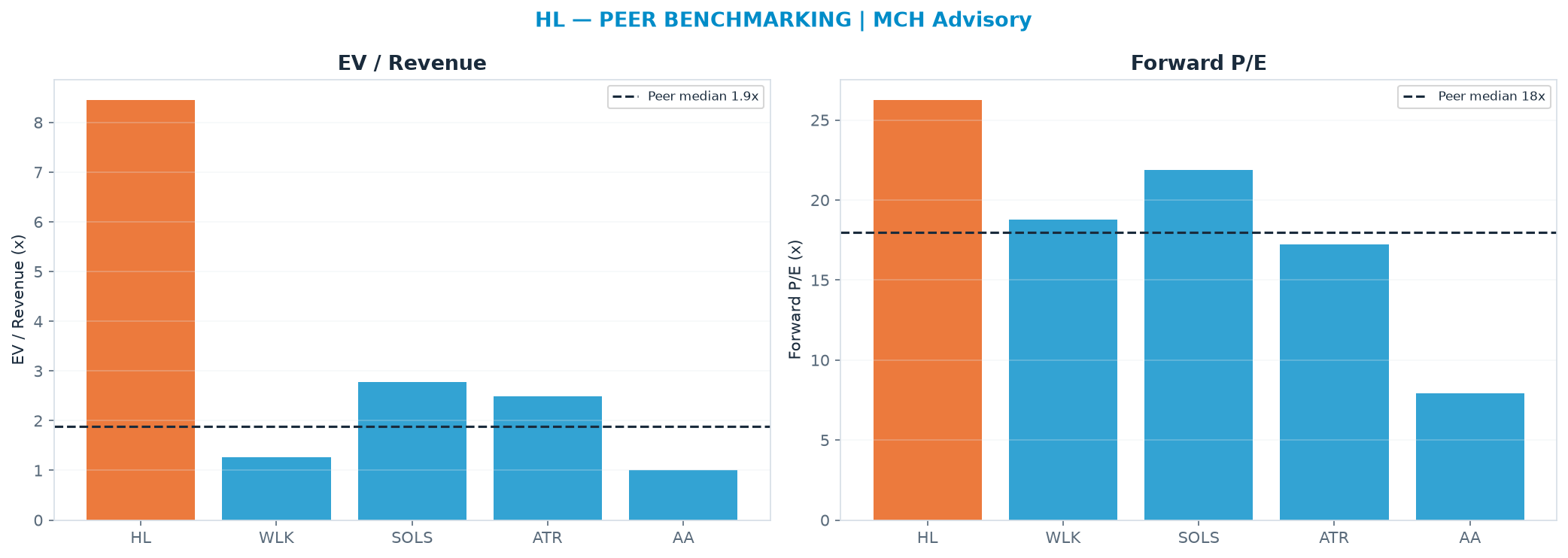 Cross-sectional peer benchmarking. Peer-median EV/Rev re-rate → $4.92 (peer-median fwd P/E 18.0x; no P/E-implied price).